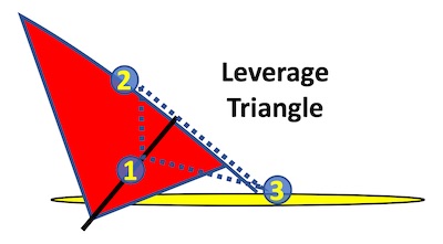 Leaverage Triangle